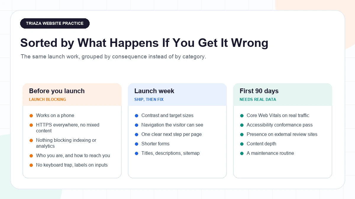 Diagram grouping website launch tasks into three tiers: launch blocking, launch week, and first 90 days, with example items under each