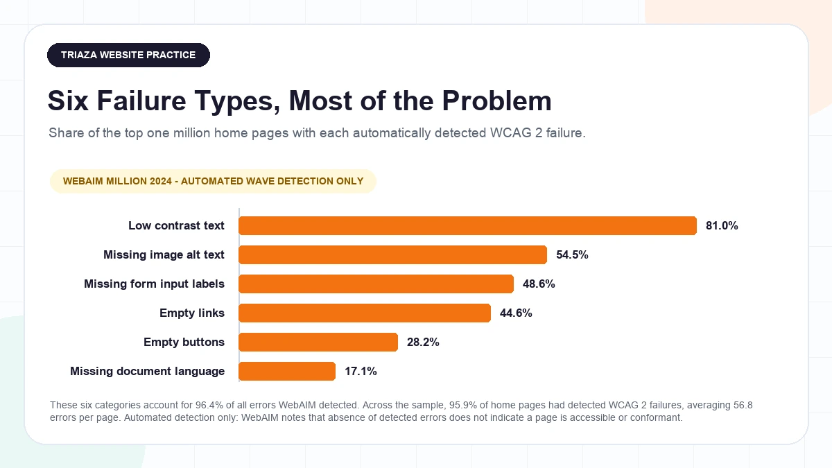 Bar chart of the most common automatically detected accessibility failures across the top one million home pages in 2024: low contrast text 81 percent, missing alternative text 54.5 percent, missing form input labels 48.6 percent, empty links 44.6 percent, empty buttons 28.2 percent, and missing document language 17.1 percent