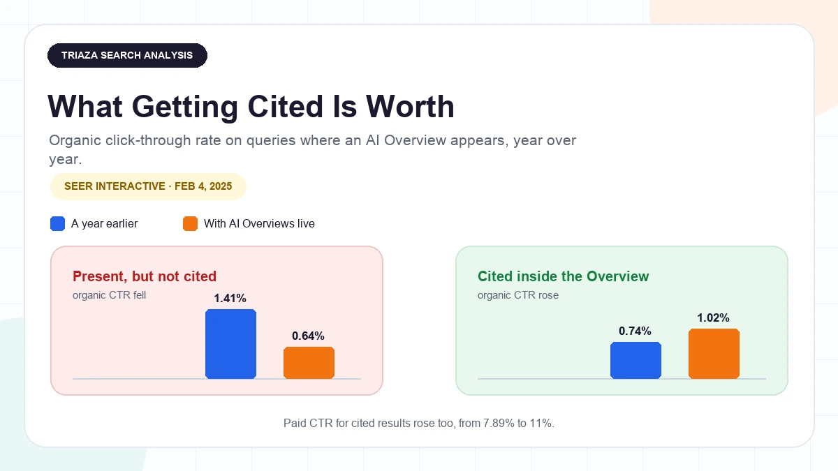 Bar chart of Seer Interactive February 2025 data: organic click-through rate on queries with AI Overviews fell from 1.41% to 0.64% year over year, but rose from 0.74% to 1.02% when the result was cited inside the Overview