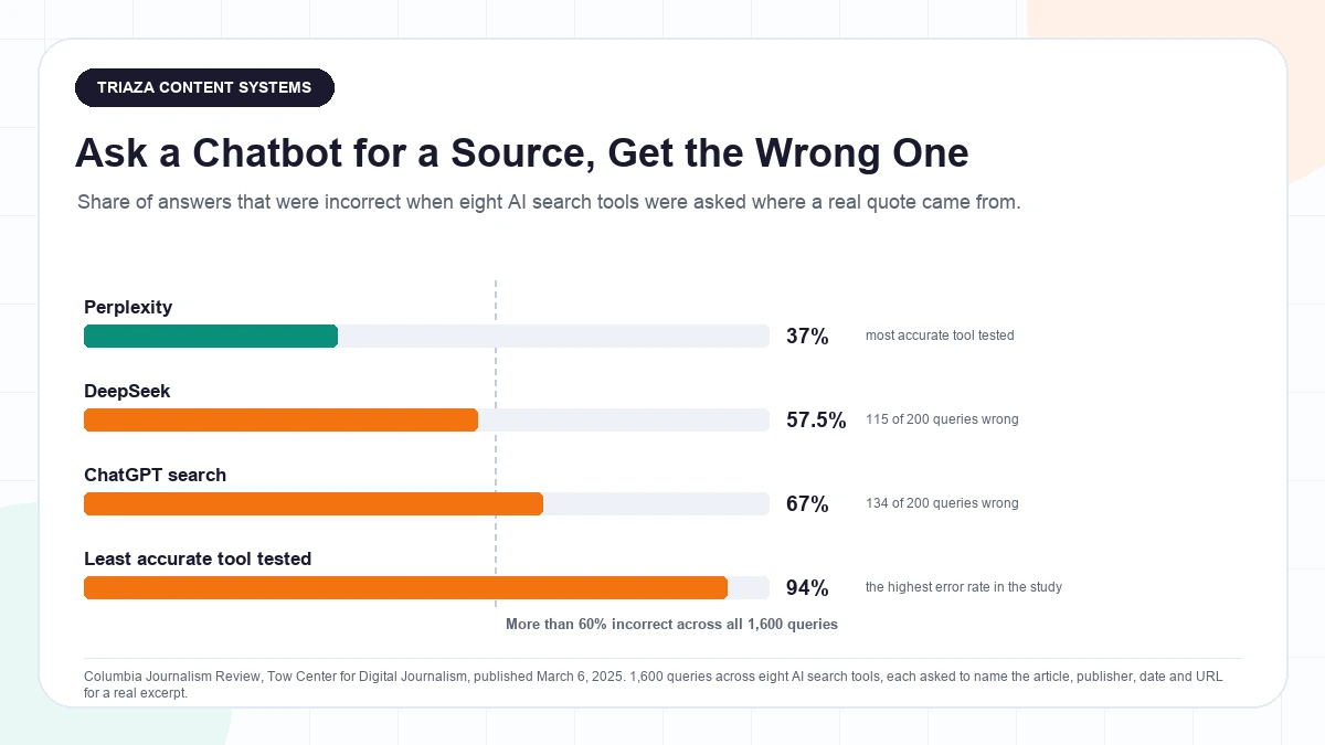 Horizontal bar chart of incorrect answer rates when eight AI search tools were asked to identify the source article, publisher, date and URL for a quoted excerpt. Perplexity 37 percent, DeepSeek 57.5 percent, ChatGPT search 67 percent, and the least accurate tool tested 94 percent, against a reference line showing more than 60 percent incorrect across all 1,600 queries