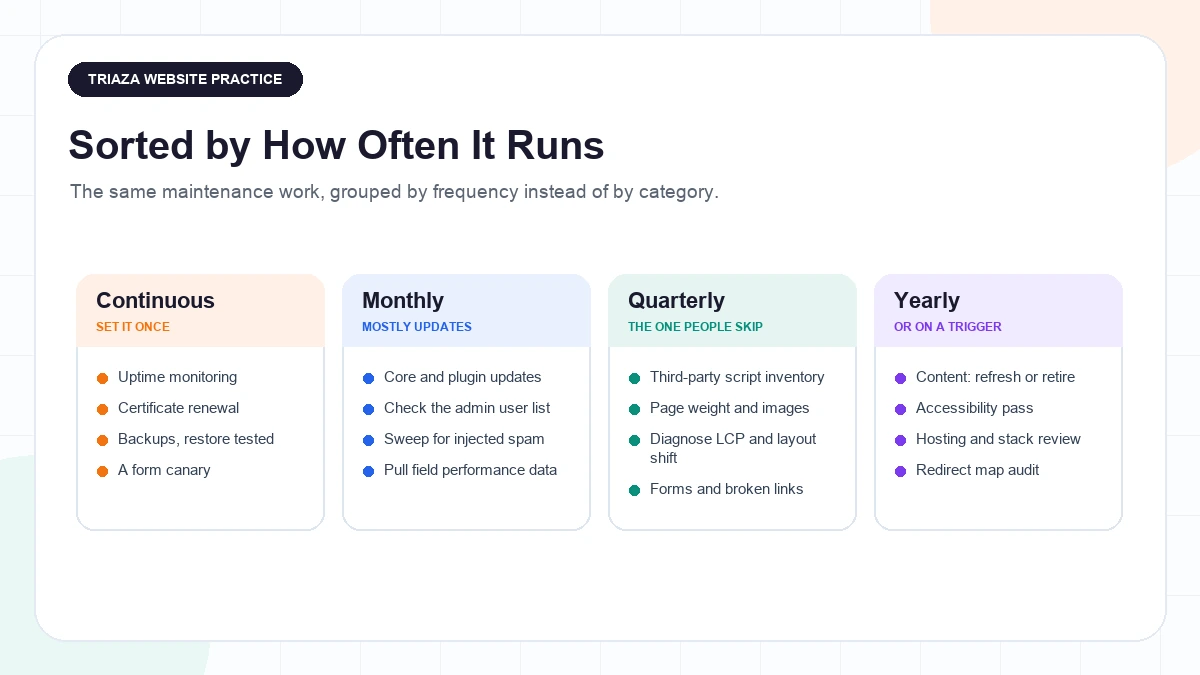 Diagram grouping website maintenance tasks into four tiers labeled continuous, monthly, quarterly, and yearly, with example items under each