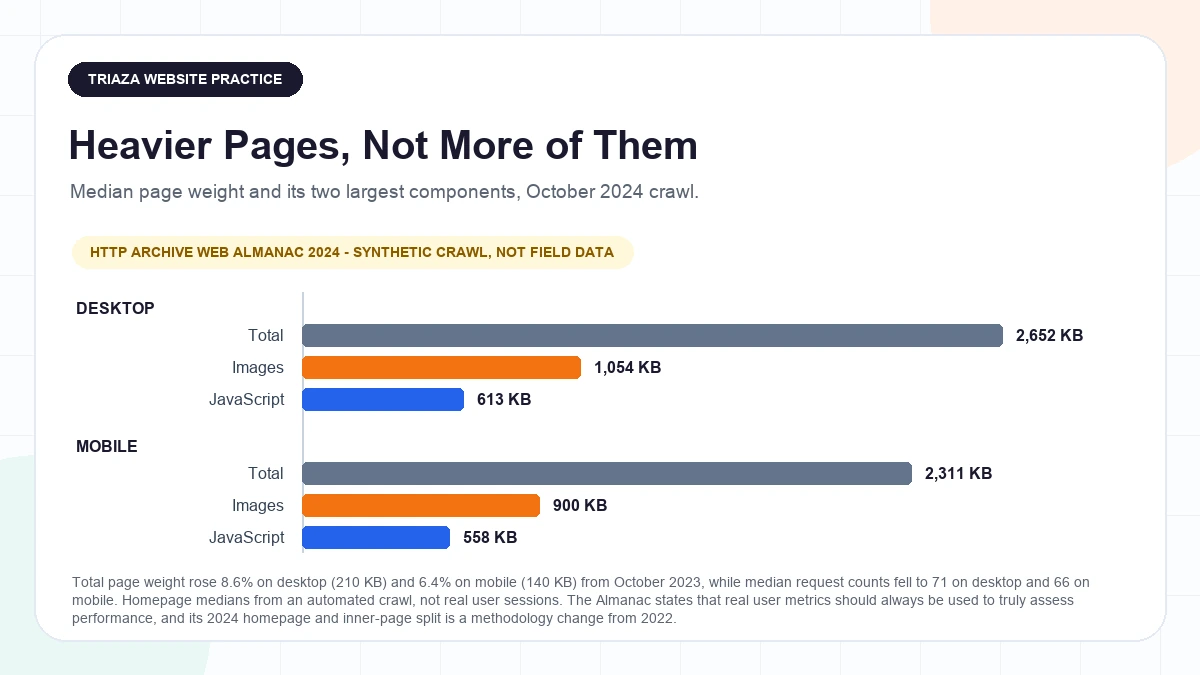 Grouped bar chart of median page weight in October 2024 showing 2,652 KB total on desktop with 1,054 KB of images and 613 KB of JavaScript, and 2,311 KB total on mobile with 900 KB of images and 558 KB of JavaScript