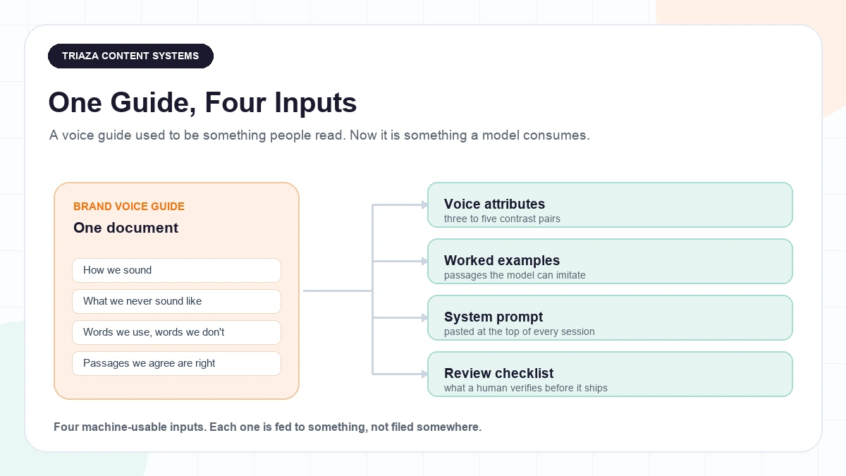 Your Brand Voice Is Now a Data Asset: Voice Systems for AI-Assisted Content