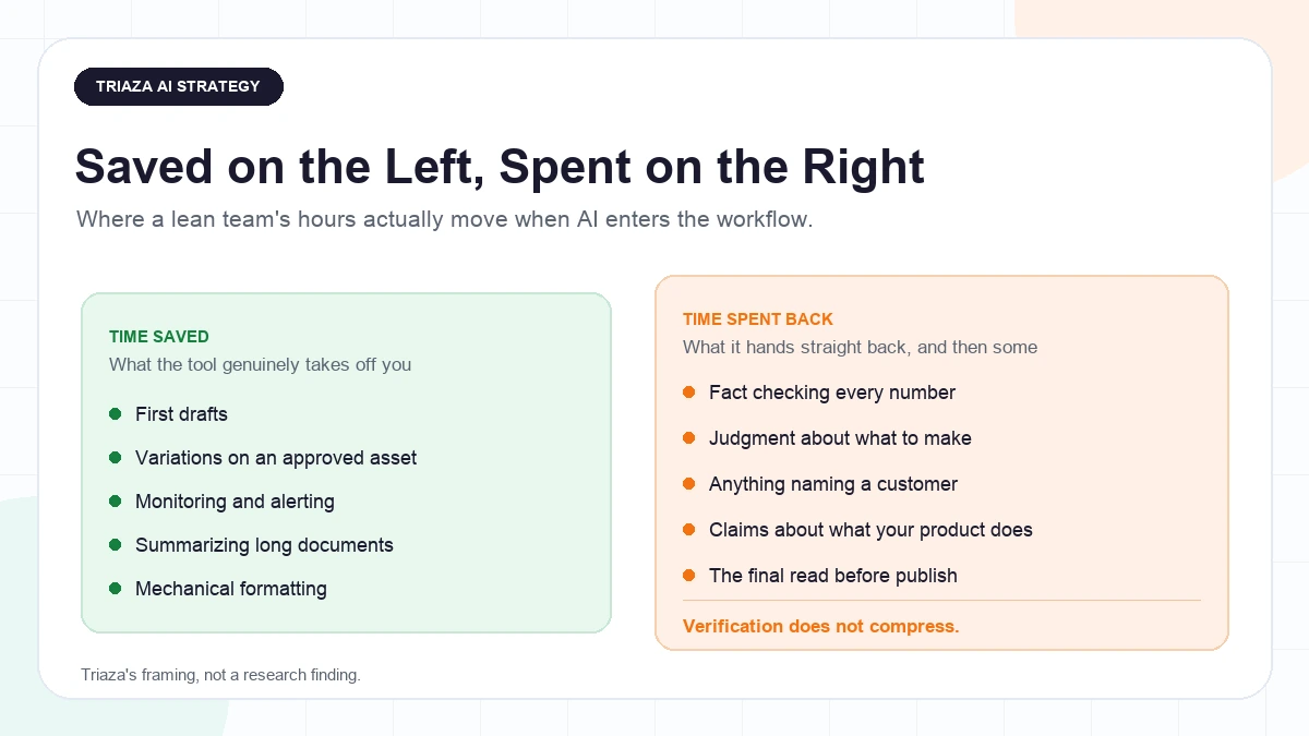 Two column comparison. The left column, where AI saves a lean team time, lists first drafts, variations on an approved asset, monitoring and alerting, summarizing long documents, and mechanical formatting. The right column, larger, where the time gets spent back, lists fact checking every number, judgment about what to make, anything naming a customer, claims about what your product does, and the final read before publish