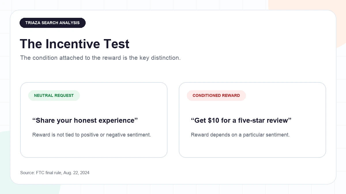 Two-column comparison between a neutral request for an honest review and a reward conditioned on a five-star review