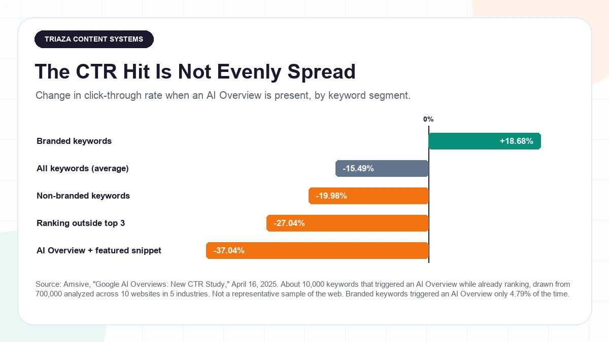 Diverging bar chart of click-through rate change when an AI Overview is present: branded keywords up 18.68 percent, all keywords down 15.49 percent, non-branded down 19.98 percent, ranking outside the top three down 27.04 percent, and AI Overview plus featured snippet overlap down 37.04 percent