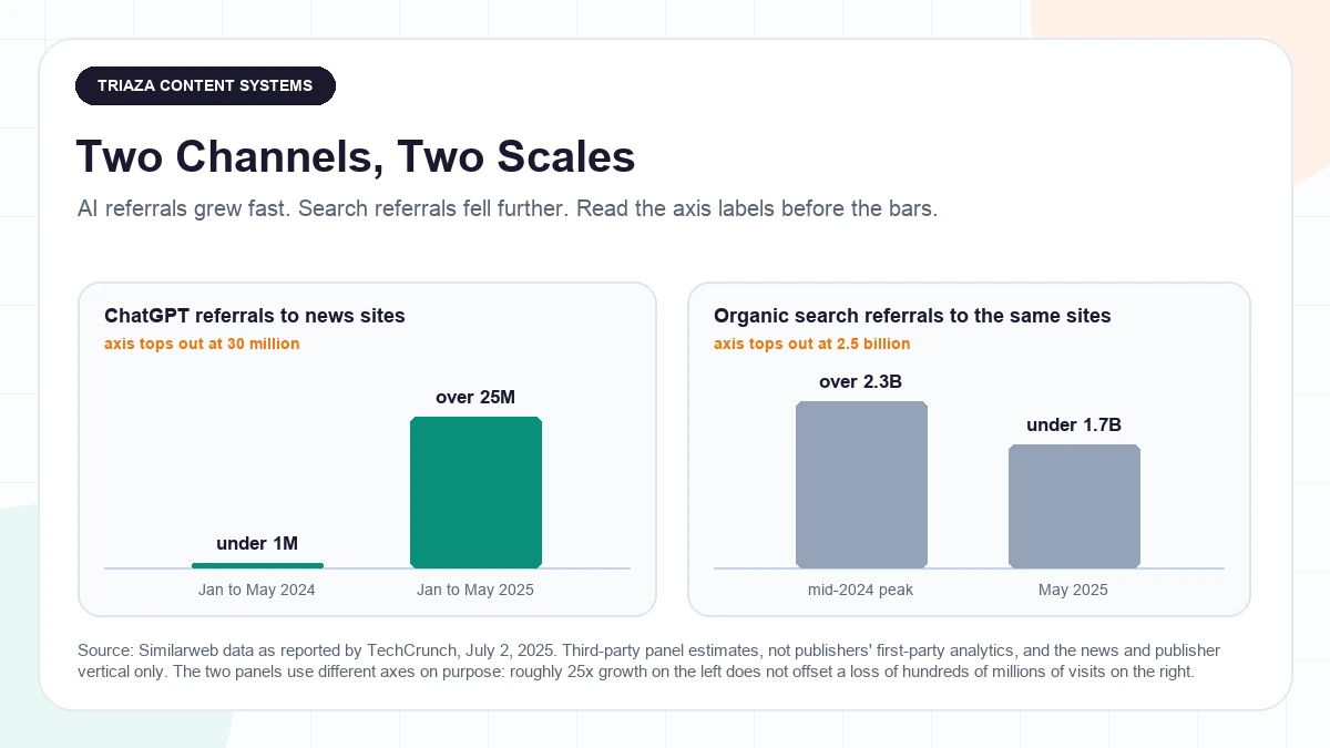 Two-panel comparison on separate axes showing ChatGPT referrals to news sites rising from under 1 million to over 25 million visits while organic search referrals to the same sites fall from over 2.3 billion to under 1.7 billion