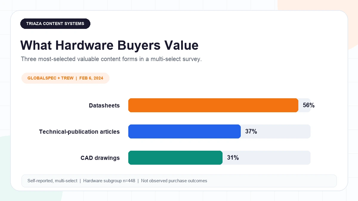Horizontal bar chart showing datasheets at 56 percent, technical-publication articles at 37 percent, and CAD drawings at 31 percent among hardware-purchase respondents.