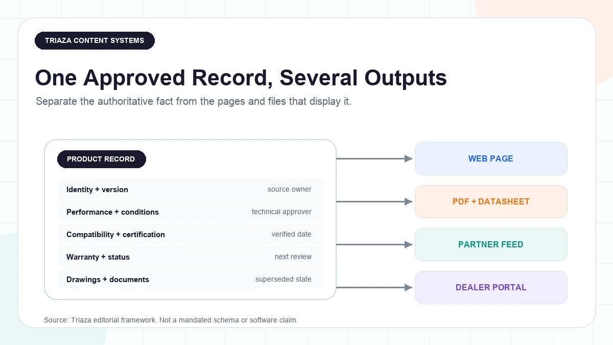 Governed manufacturing product record with approved facts, ownership, version, review state, and outputs to web pages, PDFs, partner feeds, and dealer portals.