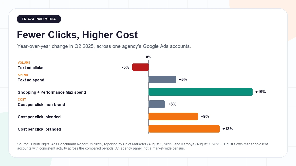 Bar chart of year over year change in Q2 2025 for Google ads: text ad clicks down 3 percent, text ad spend up 5 percent, blended cost per click up 9 percent, non-brand cost per click up 3 percent, branded cost per click up 13 percent, and Shopping plus Performance Max spend up 19 percent