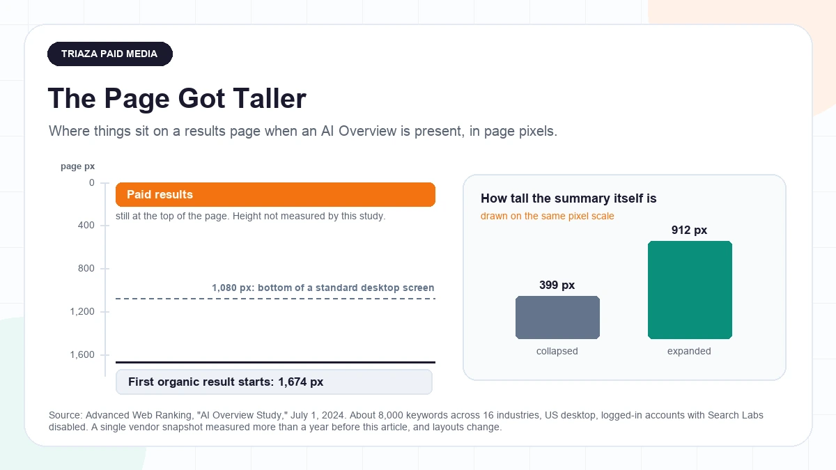 PPC When the SERP Shrinks: Protecting ROI in AI Search