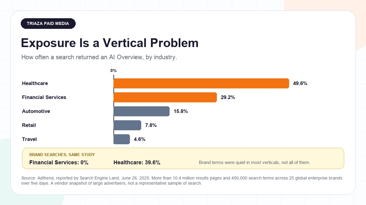 Bar chart of how often an AI Overview appears by industry: Healthcare 49.6 percent, Financial Services 29.2 percent, Automotive 15.8 percent, Retail 7.8 percent, Travel 4.6 percent, with a callout noting Financial Services brand searches showed no AI Overview while Healthcare brand searches showed one 39.6 percent of the time
