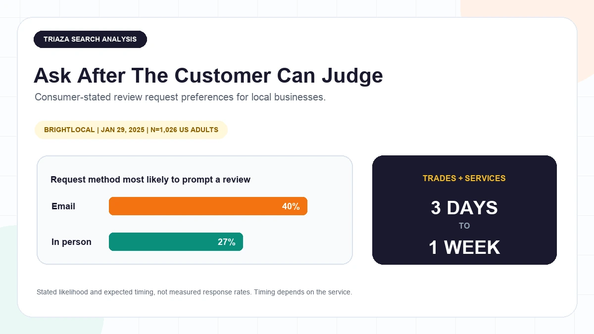Review request chart showing email at 40 percent, an in-person ask at 27 percent, and a three day to one week timing window for trades and service businesses
