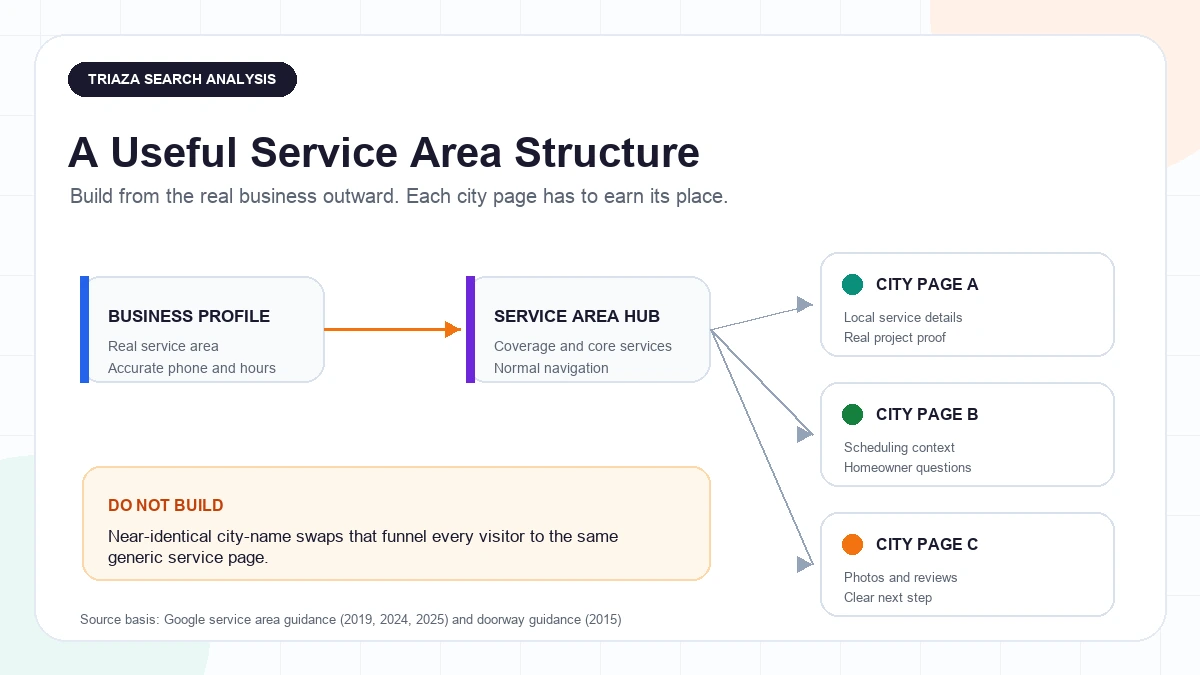 Diagram of a contractor website linking a service area hub to useful city pages with local projects, service details, and customer proof