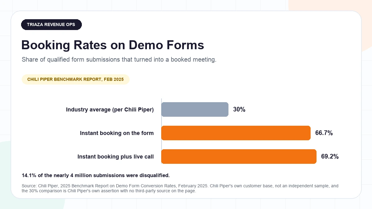 Bar chart of Chili Piper's reported demo-form booking rates: 30 percent cited by Chili Piper as an industry average, 66.7 percent for qualified submissions with instant booking, and 69.2 percent when a live-call option is offered, with 14.1 percent of submissions disqualified