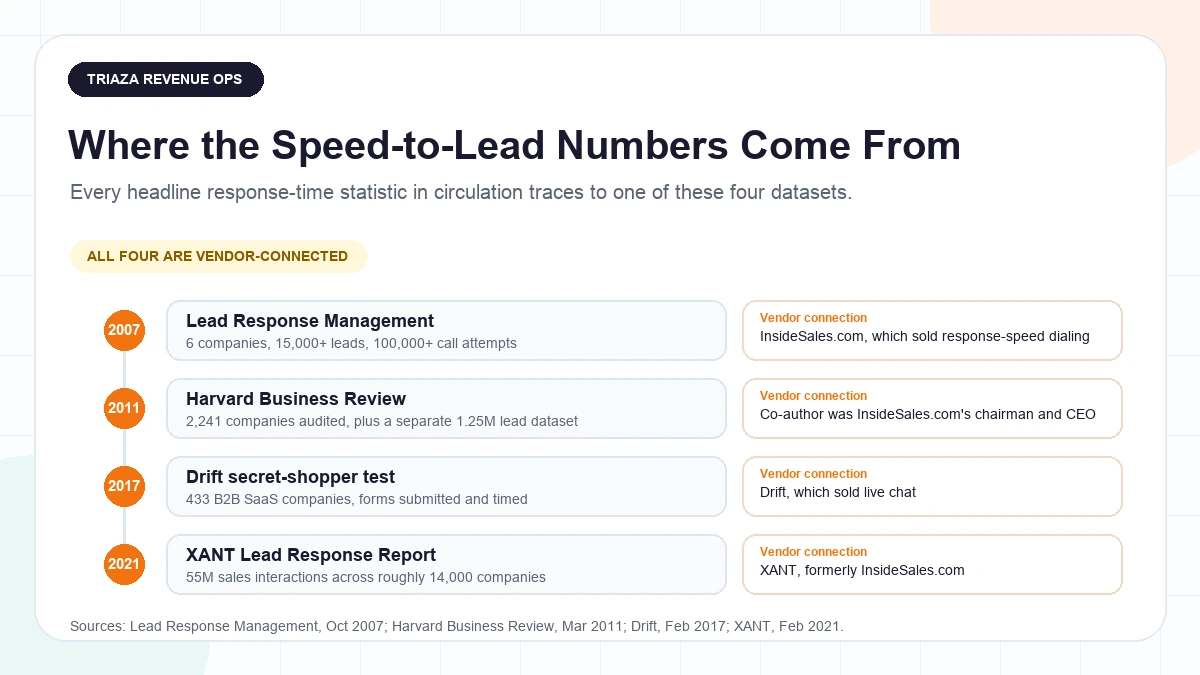Timeline of four lead-response studies showing publication year, sample size, and vendor connection: 2007 Lead Response Management with six companies funded by InsideSales.com, 2011 Harvard Business Review auditing 2,241 companies with an InsideSales.com co-author, 2017 Drift testing 433 B2B SaaS companies, and 2021 XANT covering 55 million interactions at about 14,000 companies