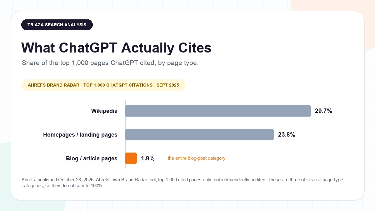 Bar chart of what ChatGPT cites: Wikipedia 29.7 percent, homepages and landing pages 23.8 percent, and blog and article pages just 1.9 percent, based on Ahrefs Brand Radar data for the top 1,000 cited pages in September 2025