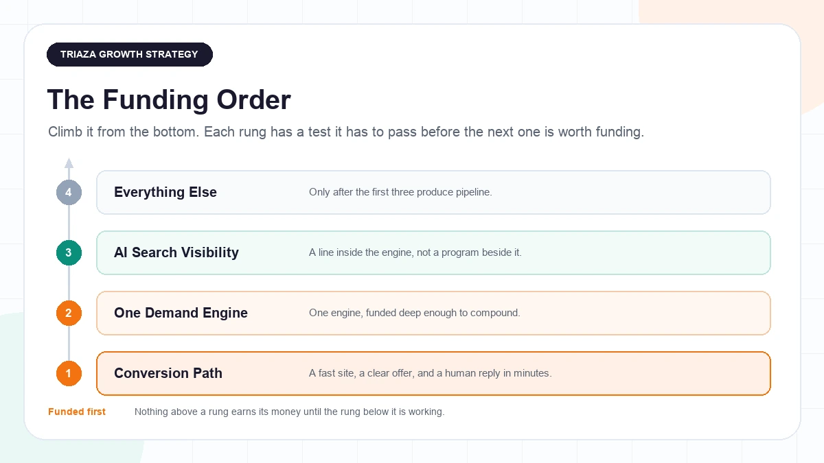 The 2026 Startup Marketing Budget: What to Fund First When You Need Pipeline