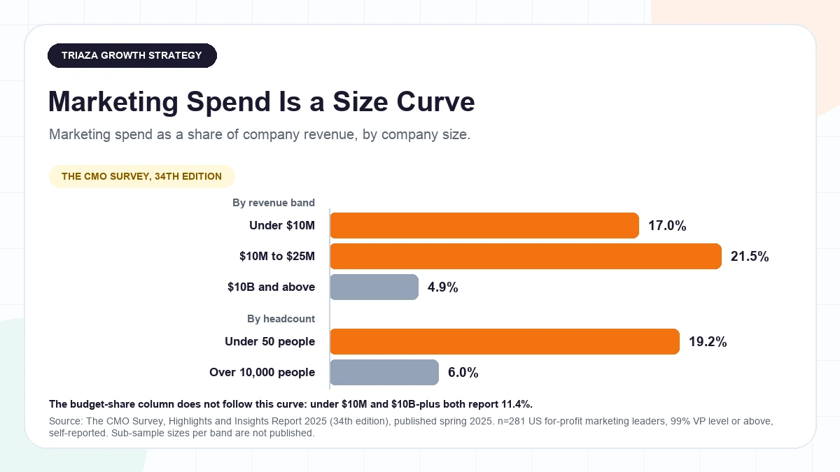 Bar chart of marketing spend as a percentage of company revenue by size band, showing 17.0 percent for companies under 10 million dollars in revenue, 21.5 percent for the 10 to 25 million band, and 4.9 percent for companies above 10 billion, with a headcount series showing 19.2 percent under 50 employees against 6.0 percent above 10,000 employees