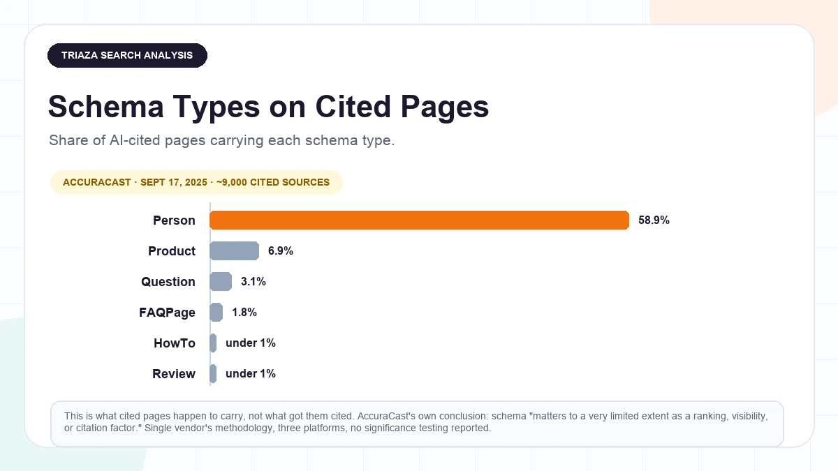 Bar chart of schema types found on AI-cited pages in AccuraCast's September 2025 analysis: Person 58.9 percent, Product 6.9 percent, Question 3.1 percent, FAQPage 1.8 percent, HowTo and Review each under 1 percent