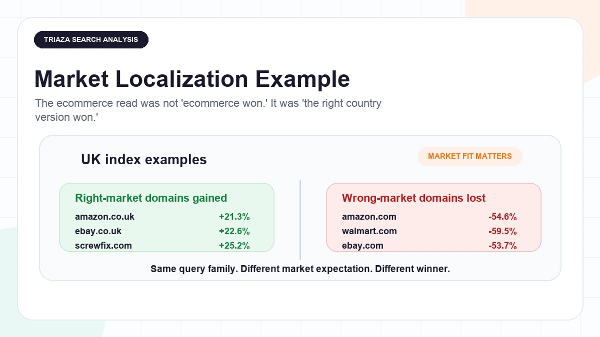 Split visual showing UK market ecommerce examples where local-market domains gained and wrong-market domains lost visibility