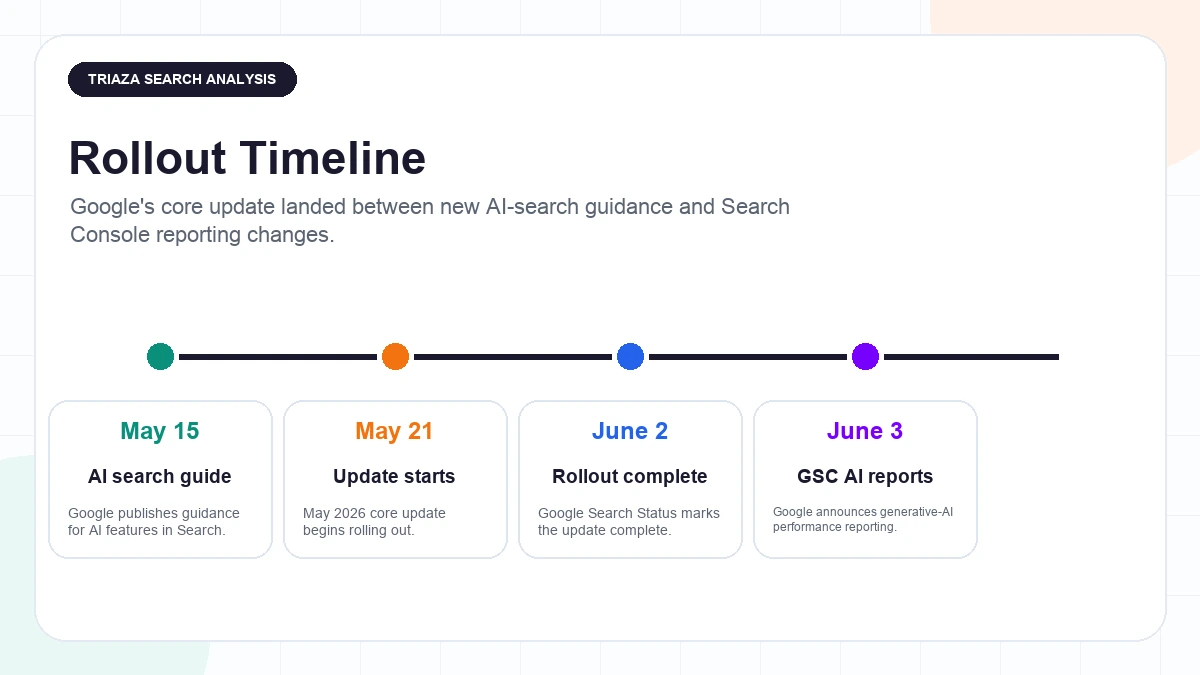 Timeline of May 2026 Google search events: May 15 AI search guide, May 21 core update start, June 2 rollout complete, and June 3 Search Console AI reports