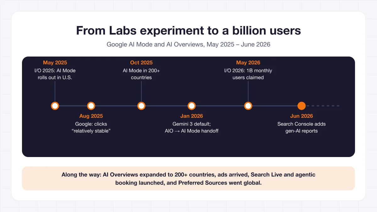 Timeline of Google AI Mode from May 2025 to June 2026: I/O 2025 rollout, Google's stable-clicks claim, 200+ country expansion, Gemini 3 default, one billion users, and Search Console gen-AI reports