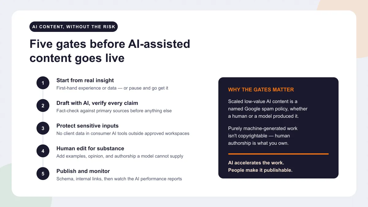 Five-step workflow for AI-assisted content: start from real insight, verify claims, protect sensitive inputs, human edit, then publish and monitor — beside notes on Google's scaled content policy and copyright