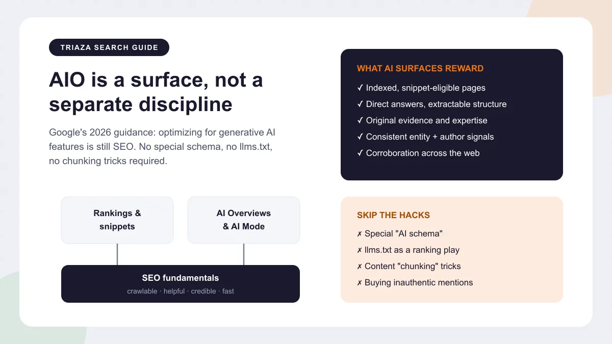 Diagram showing SEO fundamentals as one foundation supporting both classic rankings and AI Overviews, next to lists of what AI surfaces reward and which hacks to skip