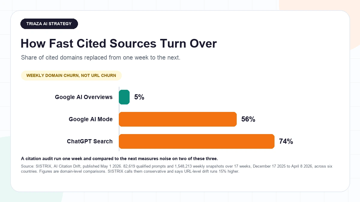 Bar chart of weekly cited source churn by platform showing about 5 percent of cited domains replaced week to week in Google AI Overviews, about 56 percent in Google AI Mode, and about 74 percent in ChatGPT Search, from the SISTRIX AI Citation Drift study