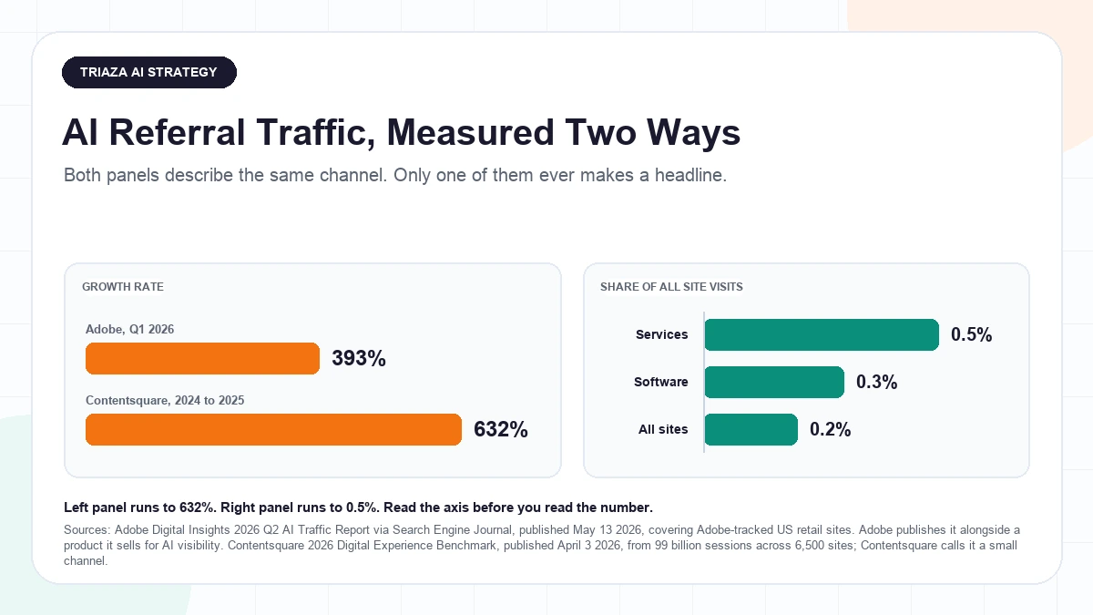 Two panel chart of AI referral traffic. Left panel shows growth rates of 393 percent year over year from Adobe for Q1 2026 and 632 percent from Contentsquare for 2024 to 2025. Right panel shows share of total visits at 0.2 percent overall, 0.3 percent in software and 0.5 percent in services, from Contentsquare
