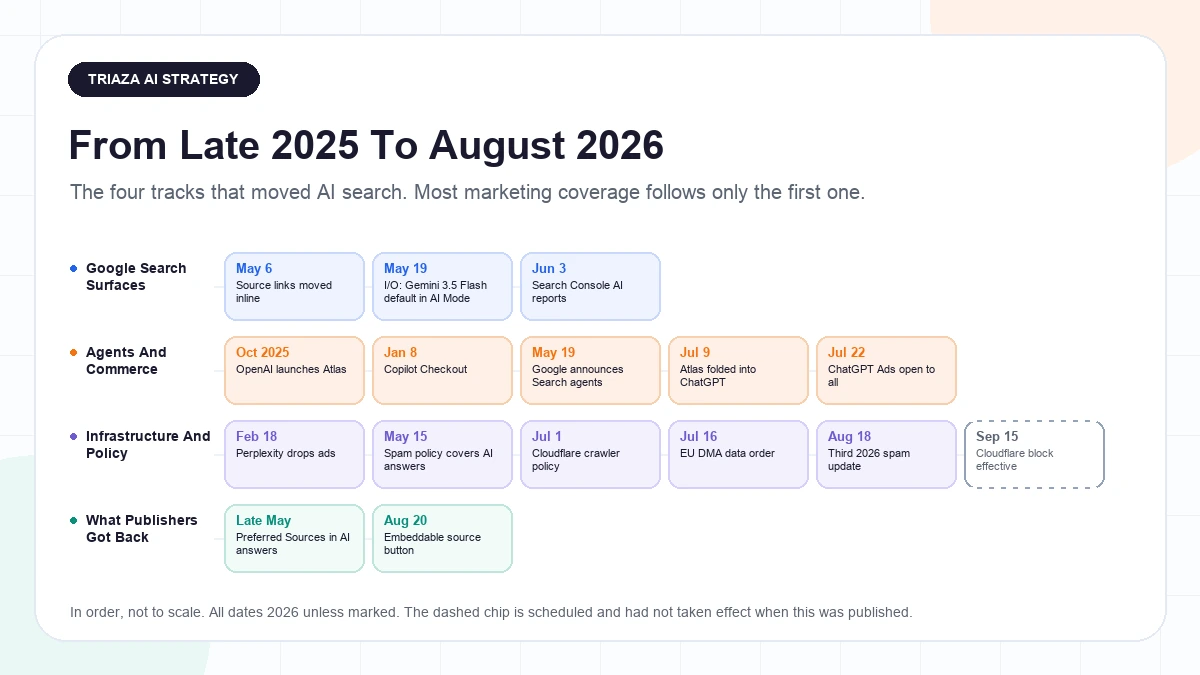 The 2026 Marketing Playbook: Where AI Search Is Heading Next