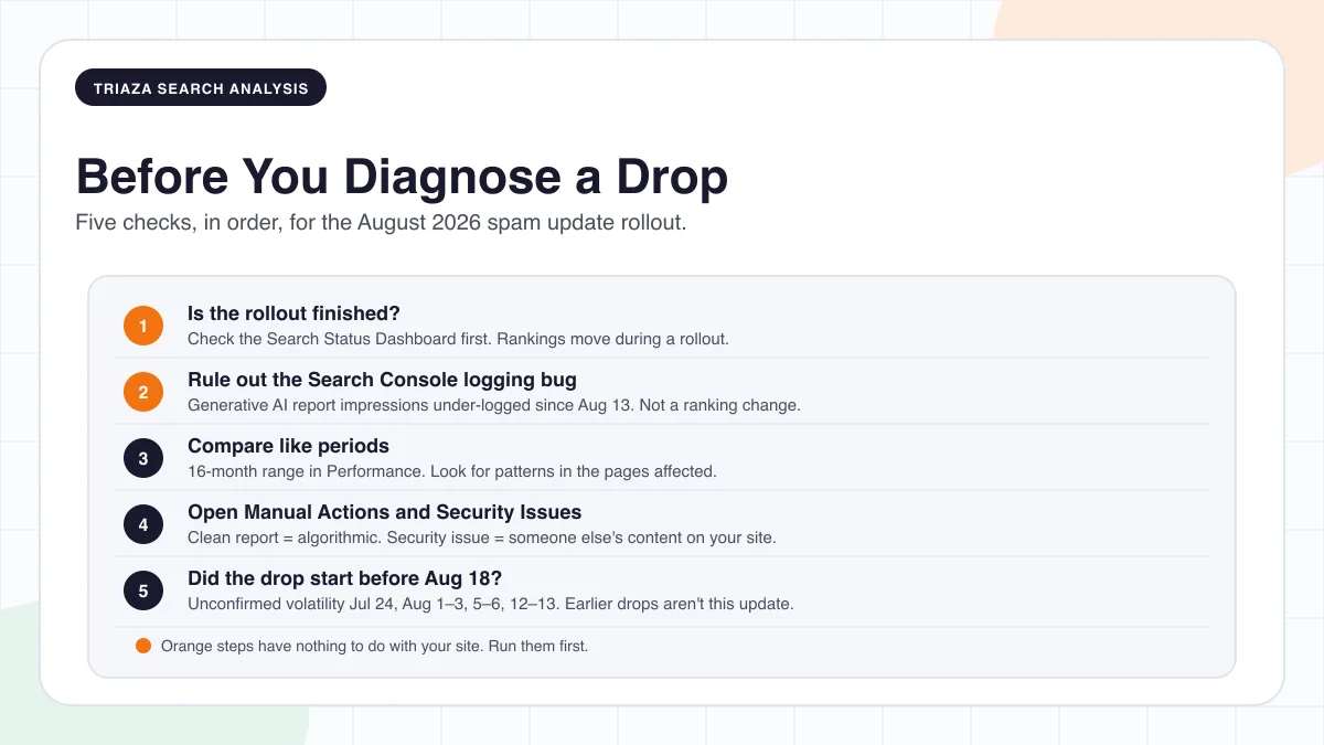 Five-step checklist for diagnosing a traffic drop during the August 2026 spam update: confirm the rollout has finished, rule out the Search Console logging bug affecting AI report impressions since August 13, compare like periods in the Performance report, open the Manual Actions and Security Issues reports, and check whether the drop started before August 18.