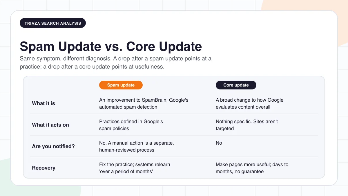 Comparison card contrasting a Google spam update with a core update across four rows: what it is, what it acts on, whether you are notified, and how recovery works. Spam updates improve SpamBrain, act on spam policy violations, send no notification, and recover over months as systems relearn. Core updates broadly reassess content, do not target sites, send no notification, and recover by making pages more useful.