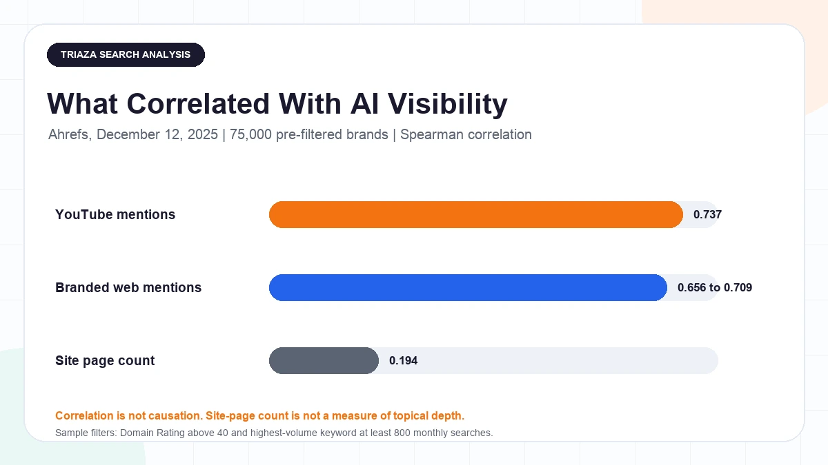 Bar chart showing Ahrefs December 2025 correlations with AI visibility: YouTube mentions about 0.737, branded web mentions from 0.656 to 0.709, and site page count about 0.194