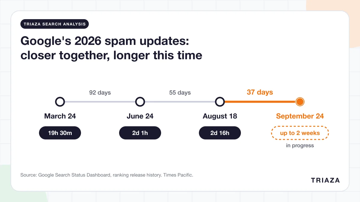 Timeline of Google's 2026 spam updates showing start dates and the days between them: March 24, then June 24 after 92 days, August 18 after 55 days, and September 24 after 37 days. Rollout times shown beneath each: 19 hours 30 minutes for March, 2 days 1 hour for June, 2 days 16 hours for August, and up to two weeks, still in progress, for September.