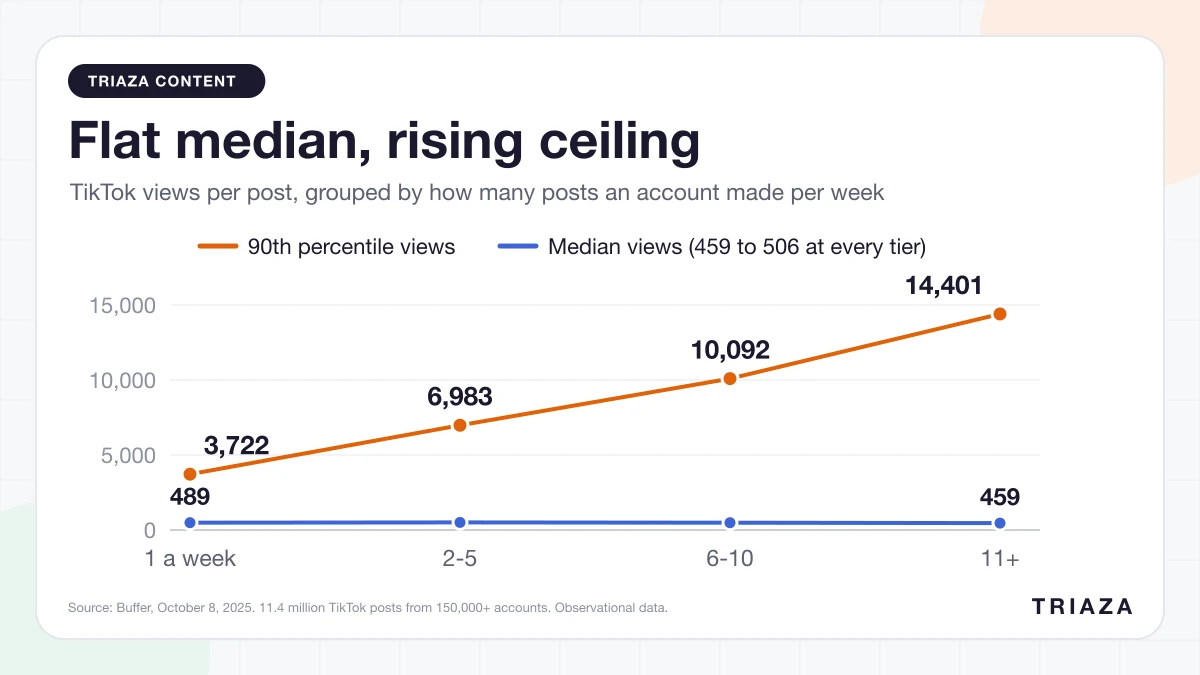 Line chart of Buffer's TikTok data by weekly posting frequency. Median views stay between 459 and 506 at every tier, while 90th-percentile views rise from 3,722 at one post a week to 6,983 at 2 to 5 posts, 10,092 at 6 to 10 and 14,401 at 11 or more.