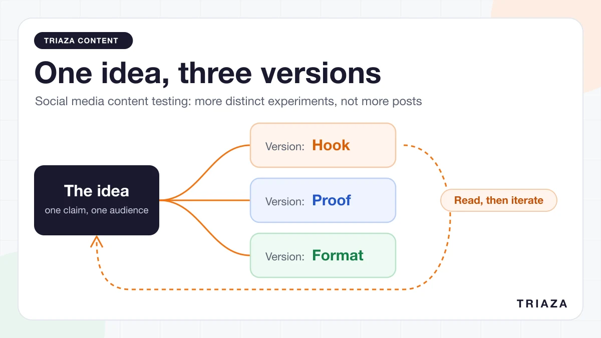 Social Media Content Testing: More Distinct Experiments, Not More Posts