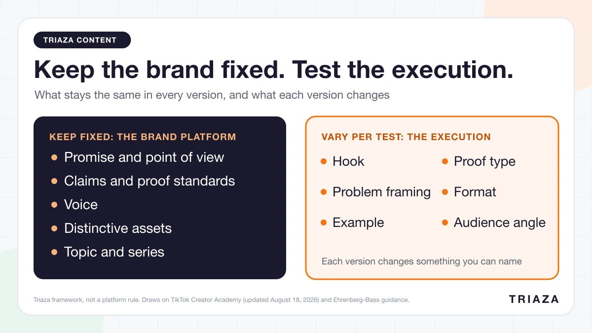 Two-panel diagram. The fixed brand platform lists promise and point of view, claims and proof standards, voice, distinctive assets, and topic and series. The variable execution lists hook, problem framing, example, proof type, format and audience angle.