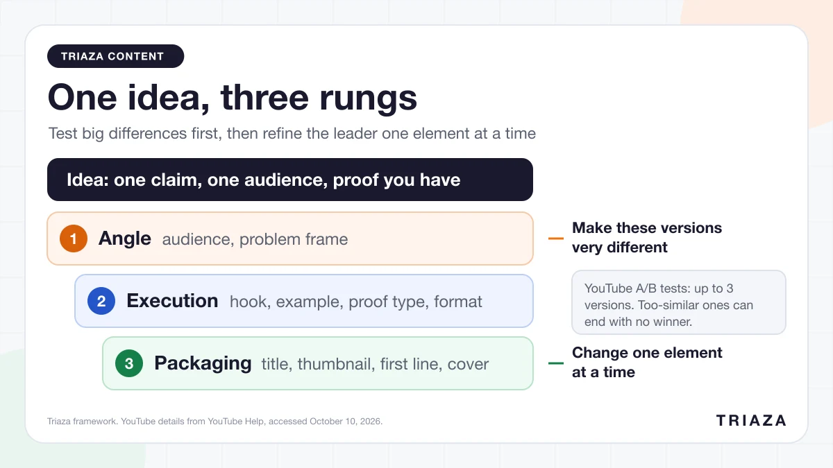 Triaza's variant ladder for social media content testing: one idea above three steps, angle (audience, problem frame), then execution (hook, example, proof type, format), then packaging (title, thumbnail, first line, cover), with notes to make angle versions very different and to change packaging one element at a time.